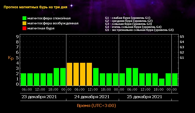 Завтра Землю накроет магнитной бурей: названы самые опасные часы